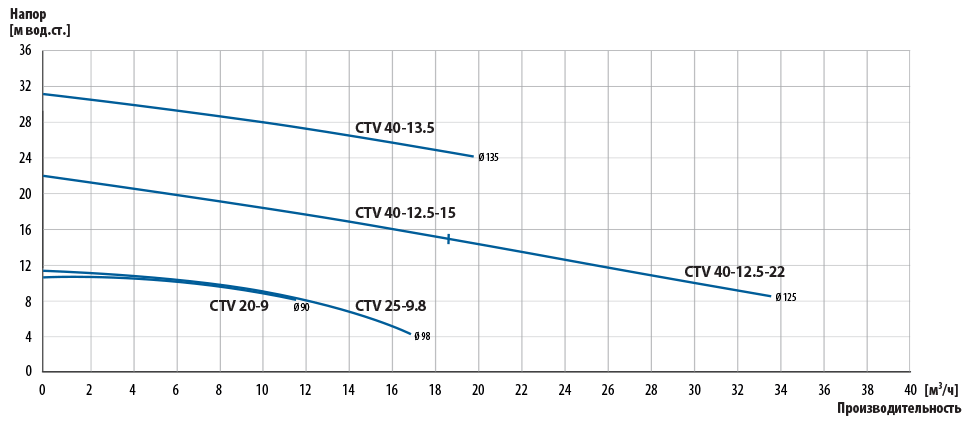 кривые производительности CTV нержавещая сталь